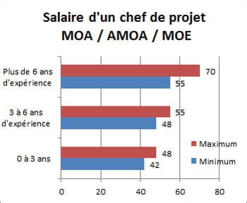 Salaires d'un Chef De Projet chez Rolex, Genève